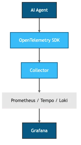 OpenTelemetry to Grafana stack