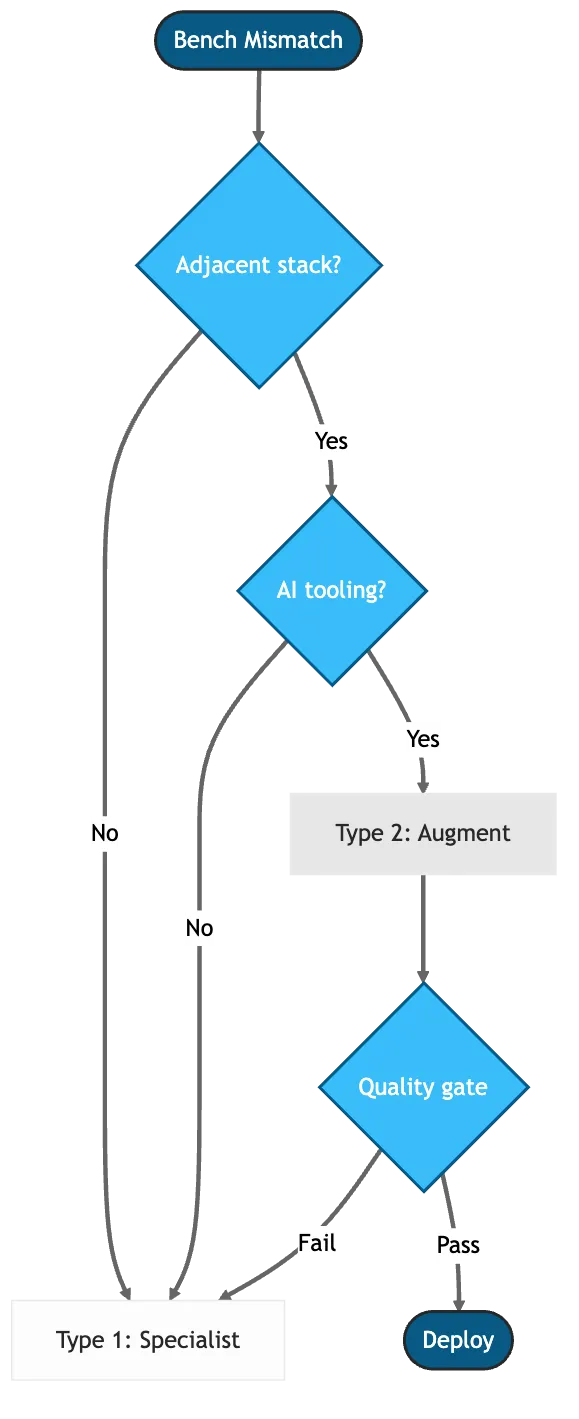 Before/after reversibility boundary for adjacent-stack bench mismatch decisions with and without AI tooling
