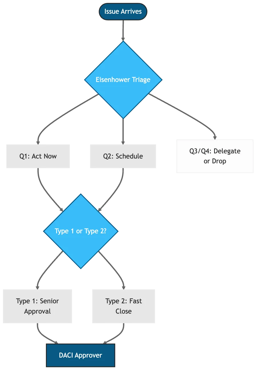 Triage decision flow: Eisenhower sequences, Type 1/Type 2 sets velocity, DACI assigns ownership