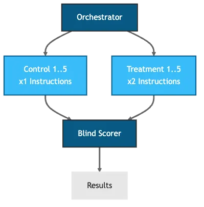 Experiment pipeline: orchestrator spawns control and treatment delegate groups, both feed into a blind scorer, producing results
