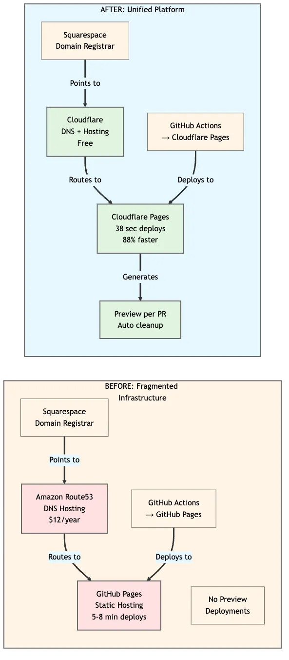 Infrastructure comparison showing before and after architecture