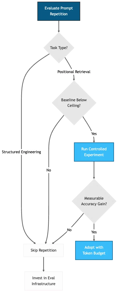 Decision flowchart for evaluating prompt repetition: check task type, measure baseline, run controlled experiment, adopt only with measurable accuracy gain