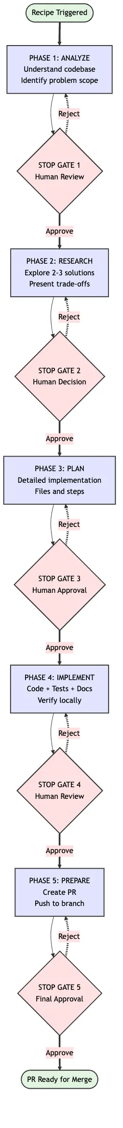 Recipe workflow diagram with 5 STOP gates for human approval