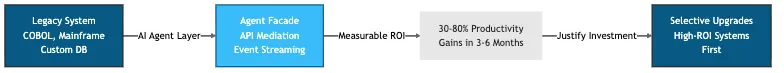 Reverse modernization flow showing AI agents layered first, generating ROI, then funding selective infrastructure upgrades