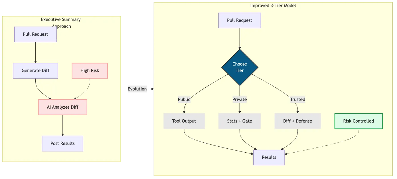 Evolution from uncontrolled AI analysis (high risk) to managed 3-tier model (risk controlled).