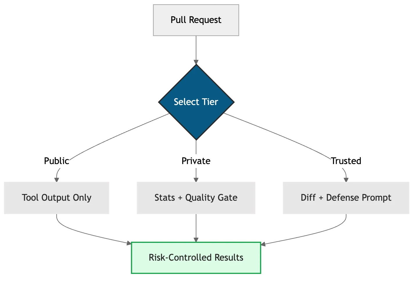 Evolution from uncontrolled AI analysis (high risk) to managed 3-tier model (risk controlled).