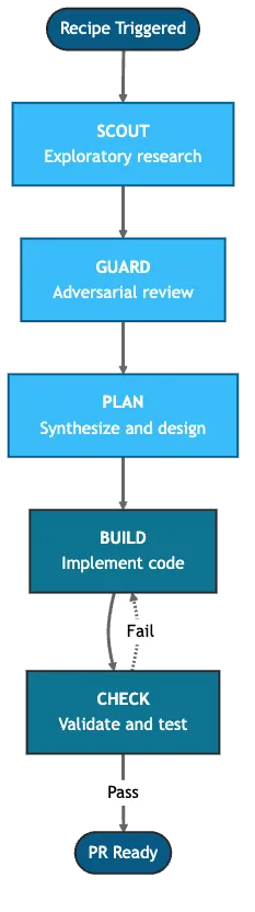 Subagent workflow diagram showing Orchestrator with RESEARCH, PLAN phases flowing to Builder and Validator subagents