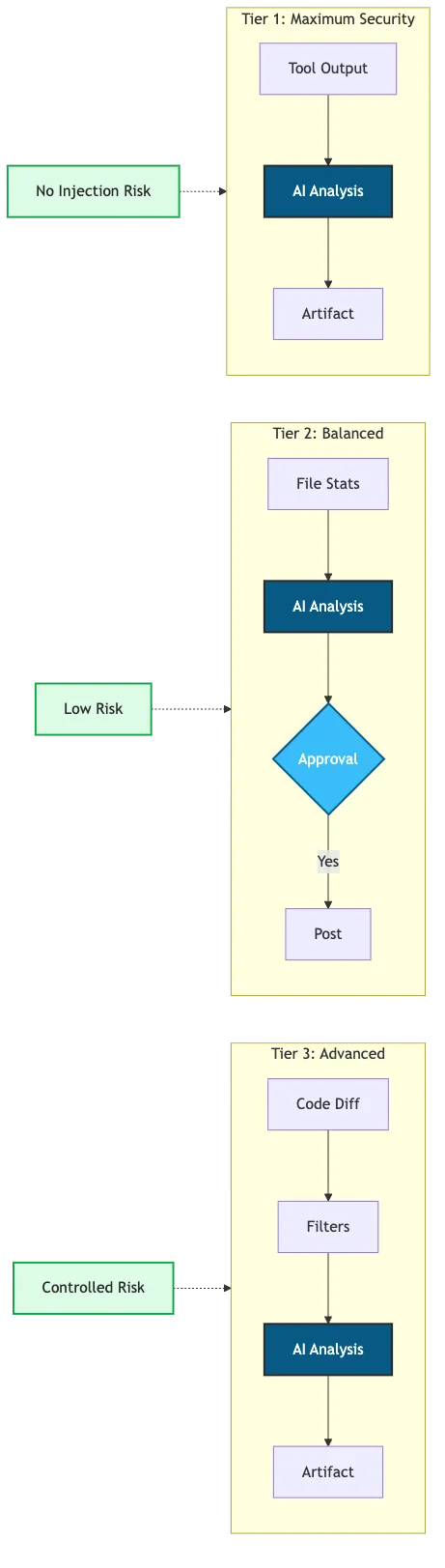 Three security tiers side-by-side showing input type, approval gates, and risk levels for each tier.
