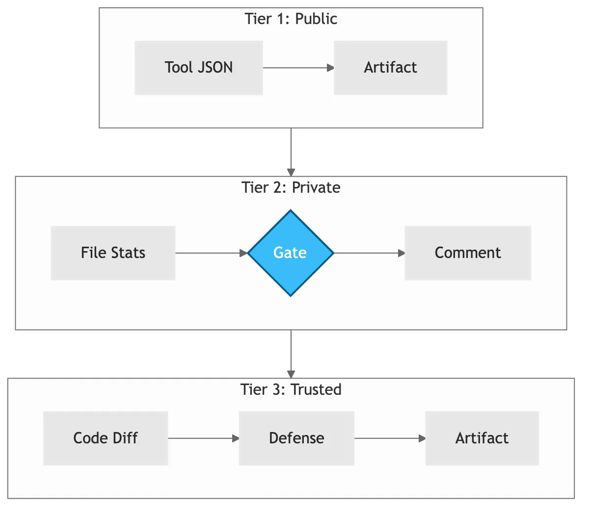 Three security tiers side-by-side showing input type, approval gates, and risk levels for each tier.